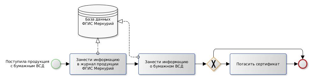 Информационная система на бумажных носителях